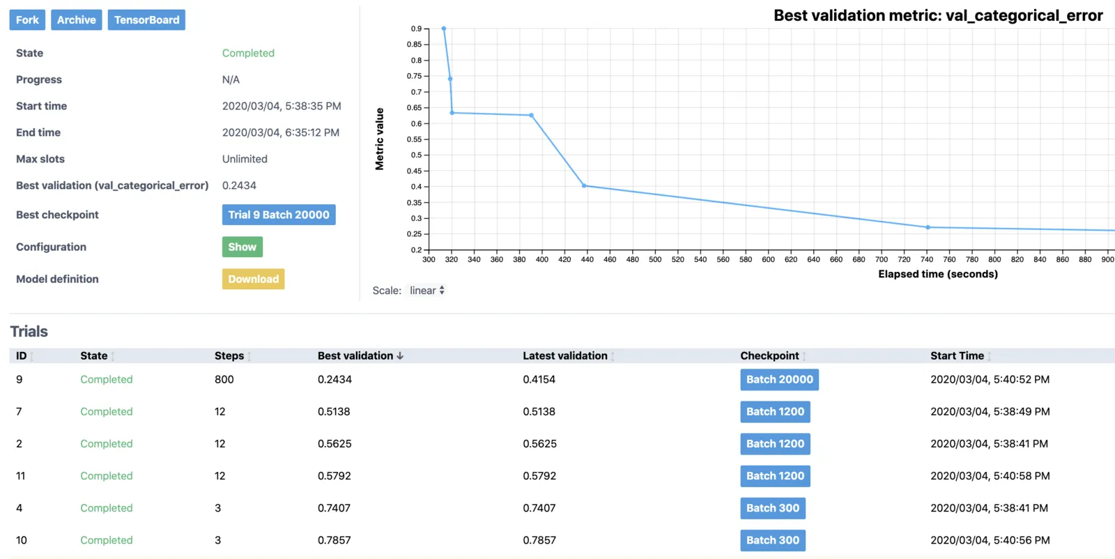 Determined web UI experiment page with best validation metric curve and a table of trials